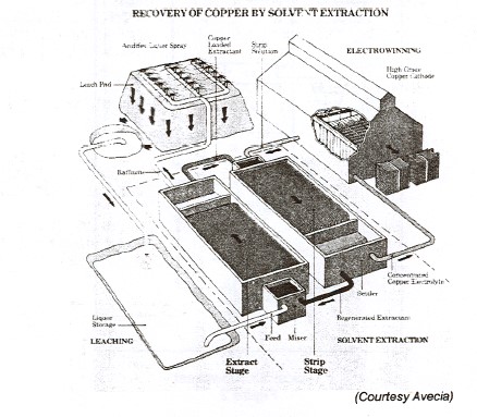 شماتيك فرآيند استخراج