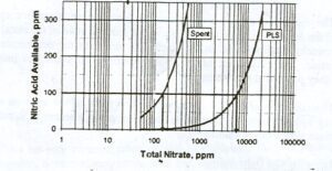 ) توانائي اسيد نيتريك مولكولي براي نيتراسيون در PLS و محلول الكتروليت
